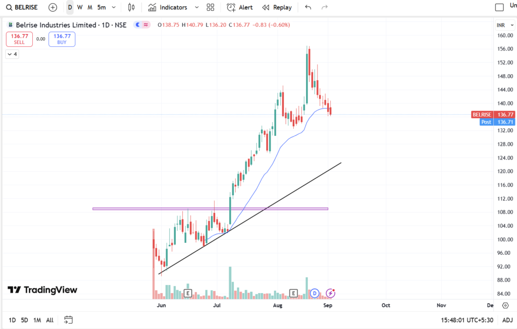belrise price prediction
